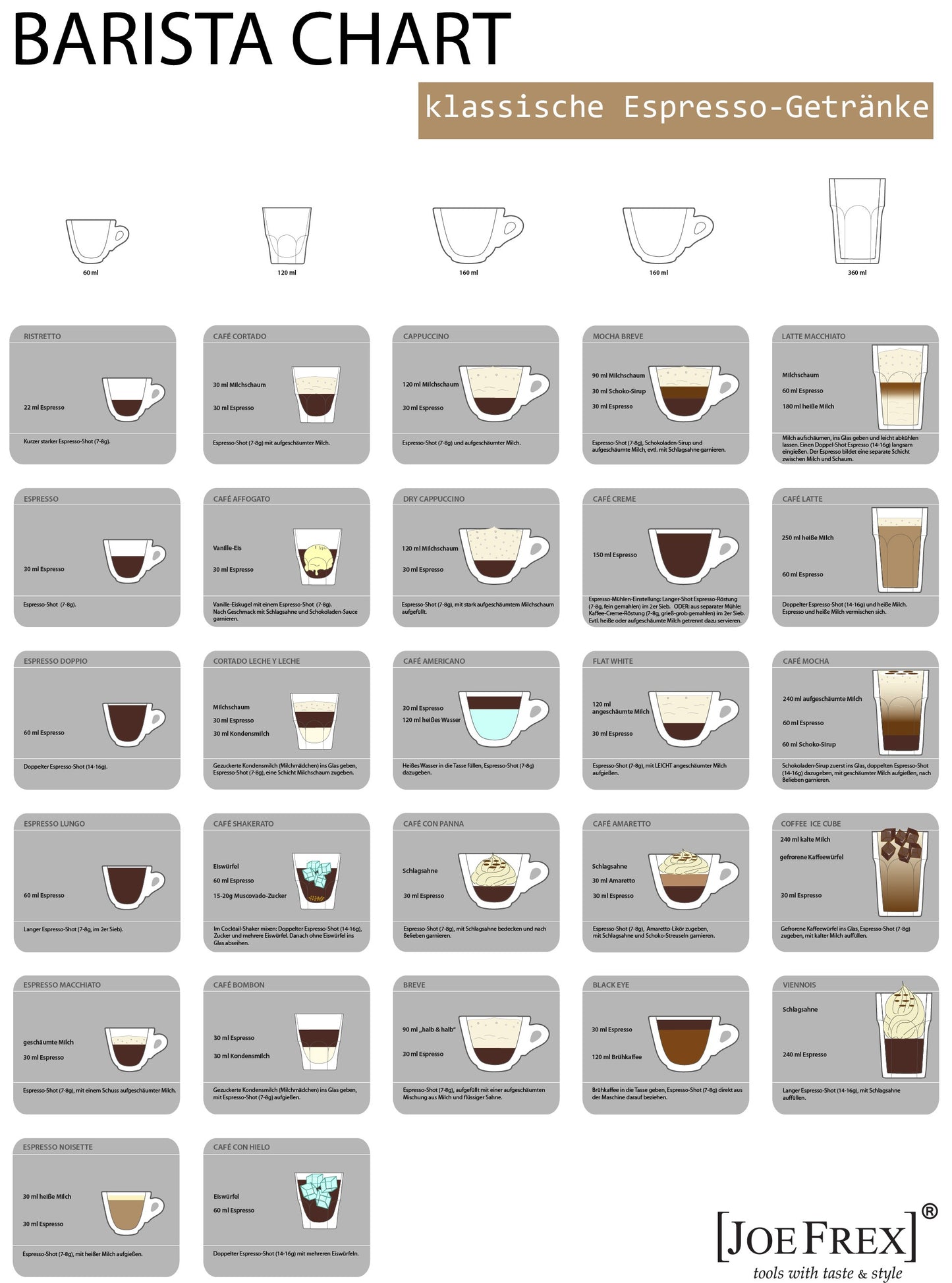 Wandplakat Barista Chart